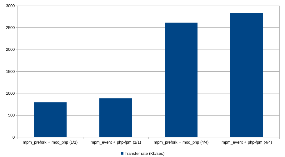 Graph showing Apache's performance. mpm_event performs slighly faster than mpm_prefork. Adding CPU and RAM speeds up both workers dramatically.