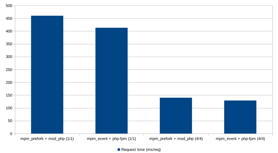 Graph showing Apache's performance. mpm_event performs slighly faster than mpm_prefork. Adding CPU and RAM speeds up both workers dramatically.