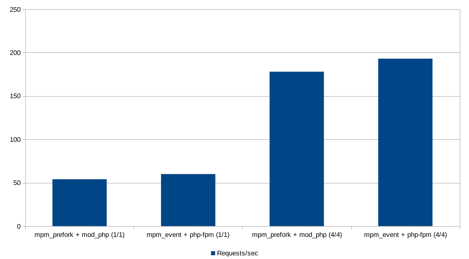 Graph showing Apache's performance. mpm_event performs slighly faster than mpm_prefork. Adding CPU and RAM speeds up both workers dramatically.