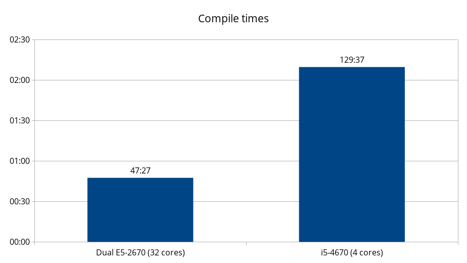 A graph showing that the E5-2670 compiled in 47 minutes, while the i5-4670 compiled in 129 minutes.