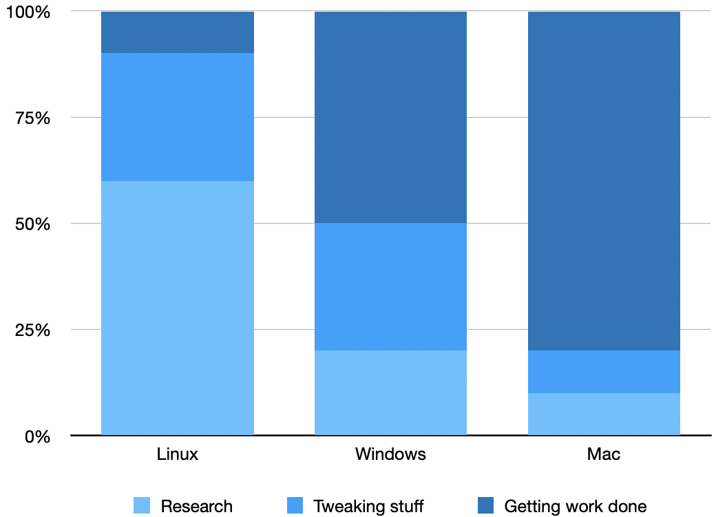 A chart showing that Linux takes the most time to learn and leaves the least amount of time for productivity, Windows is in the middle, and Mac is the easiest to work with and gives you the most time for productivity.
