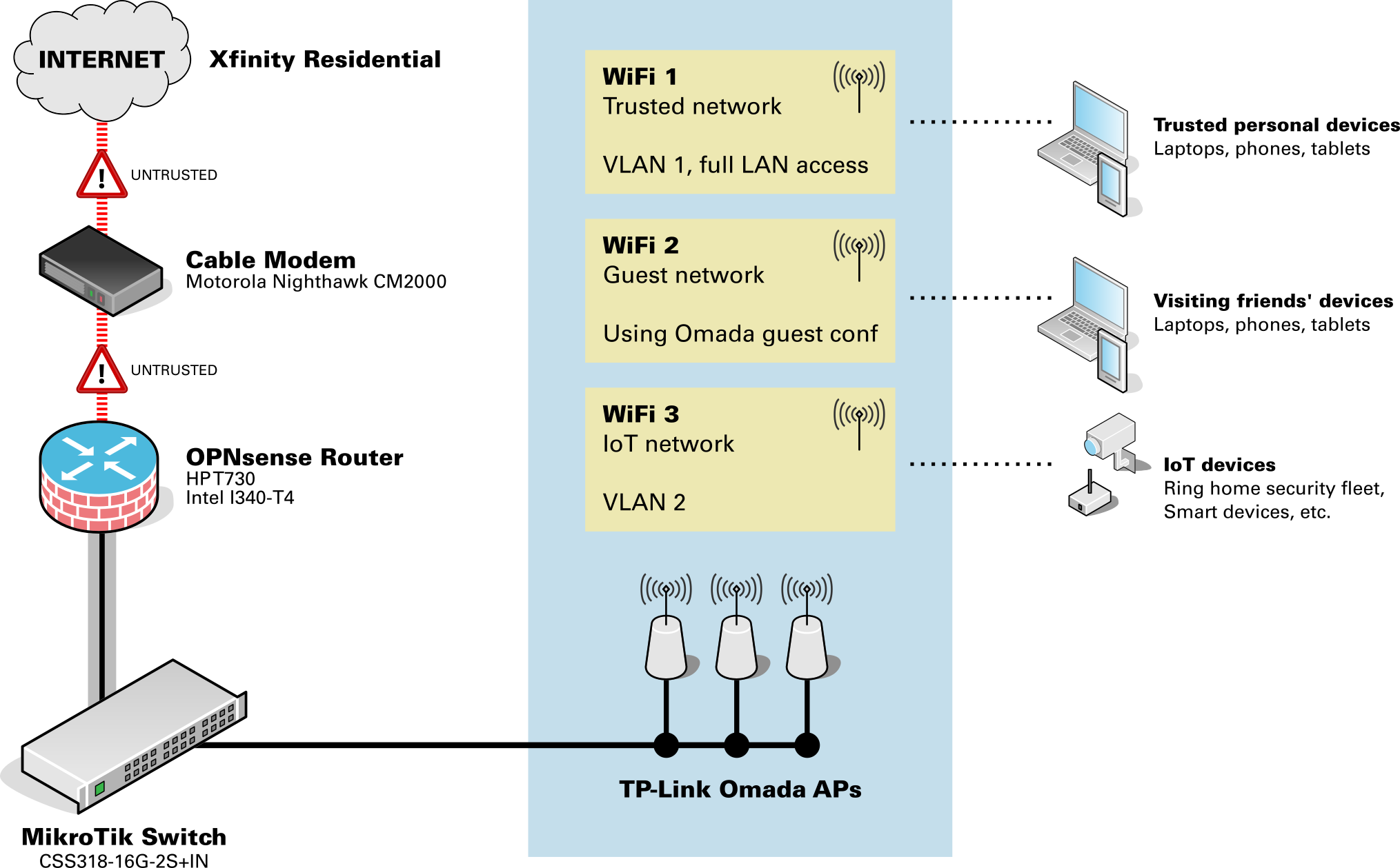 A diagram showing a home network and three wifi networks. IoT devices are now connected to the new IoT-specific network which has its own VLAN.